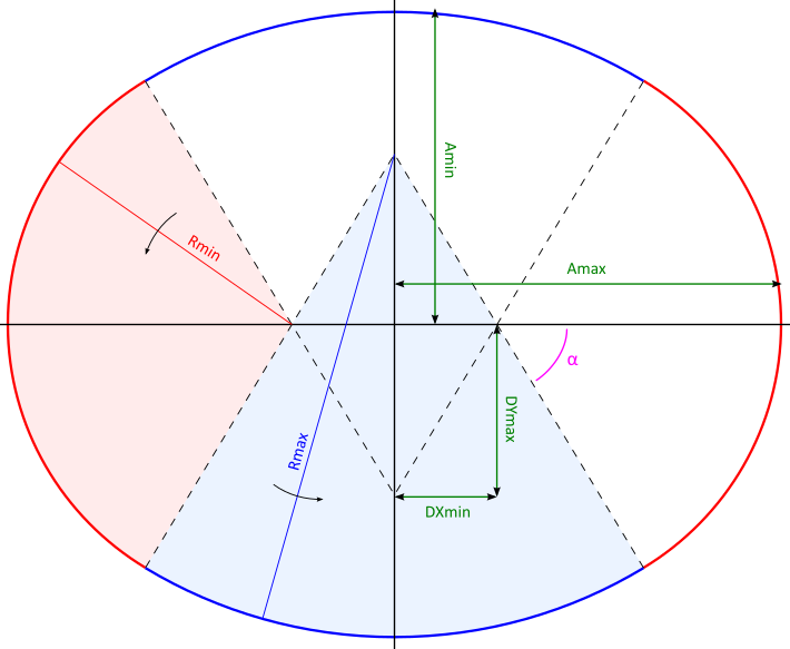 geometry of four-centers-oval